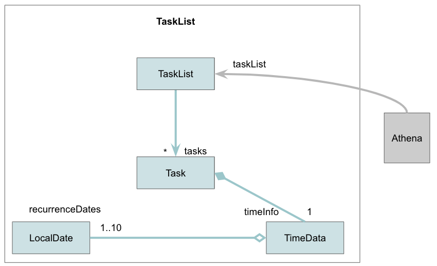 TaskListStructure