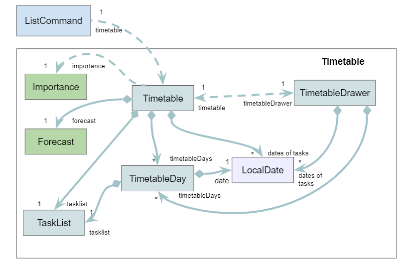 `Timetable Component`