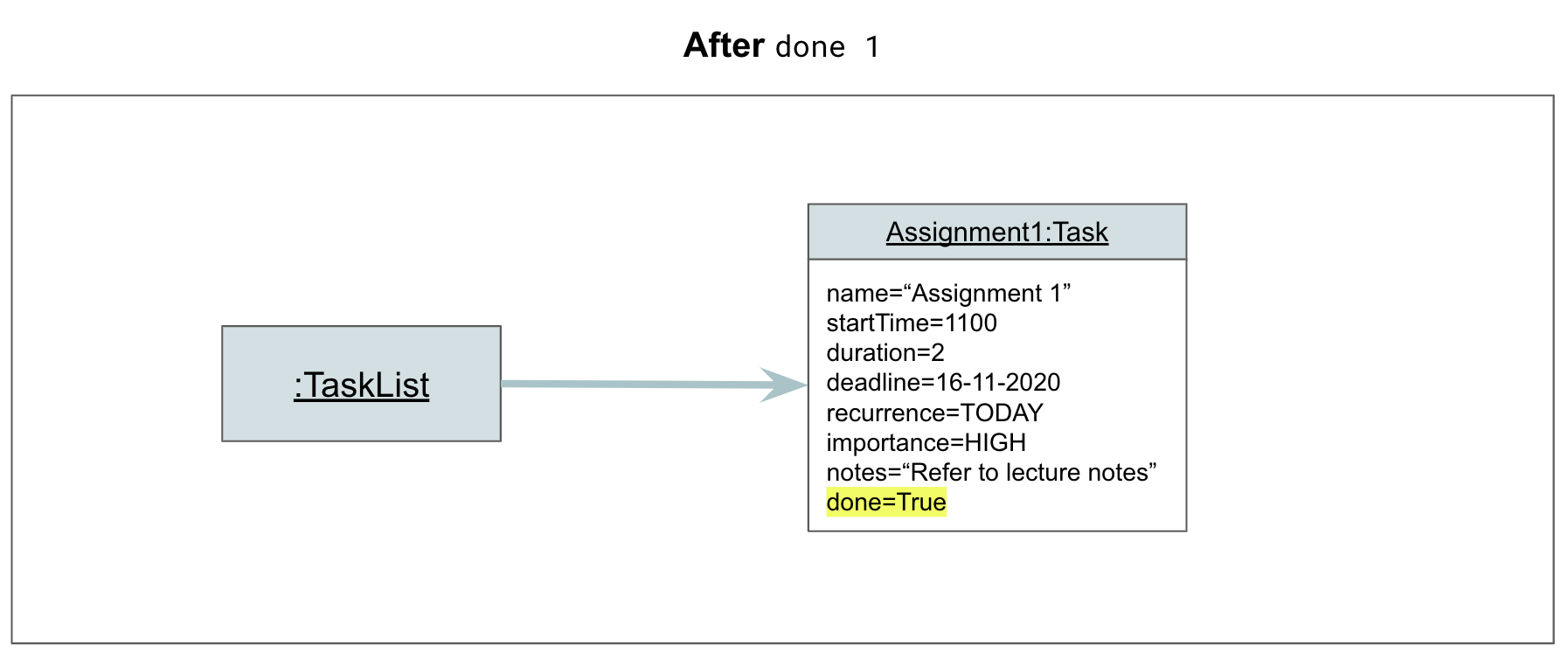 DoneTaskDoneObjectDiagram