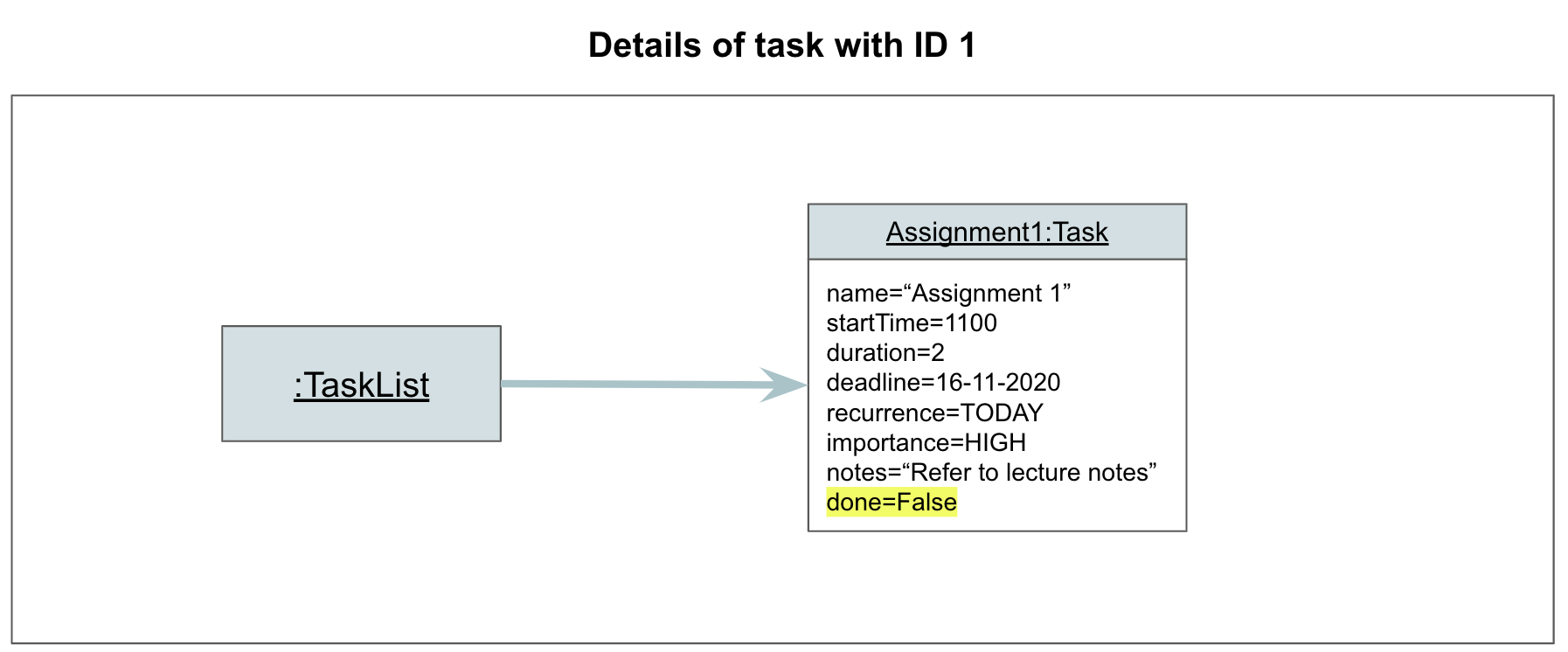 DoneTaskNotDoneObjectDiagram