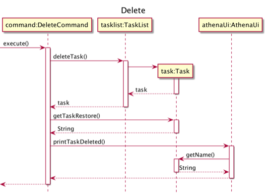 DeleteSequenceDiagram