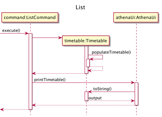 ListSequenceDiagram