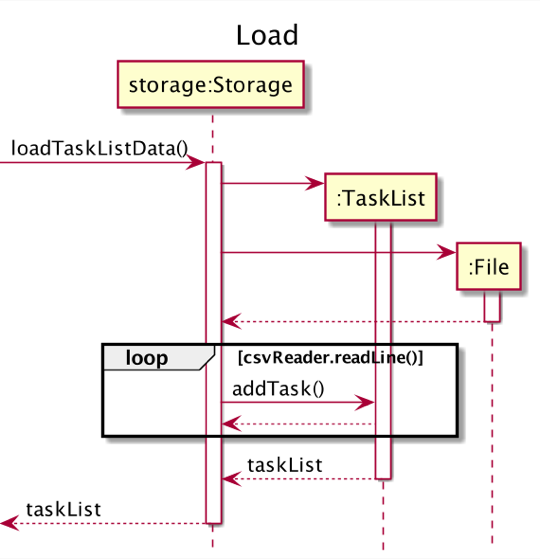 LoadStorageSequenceDiagram