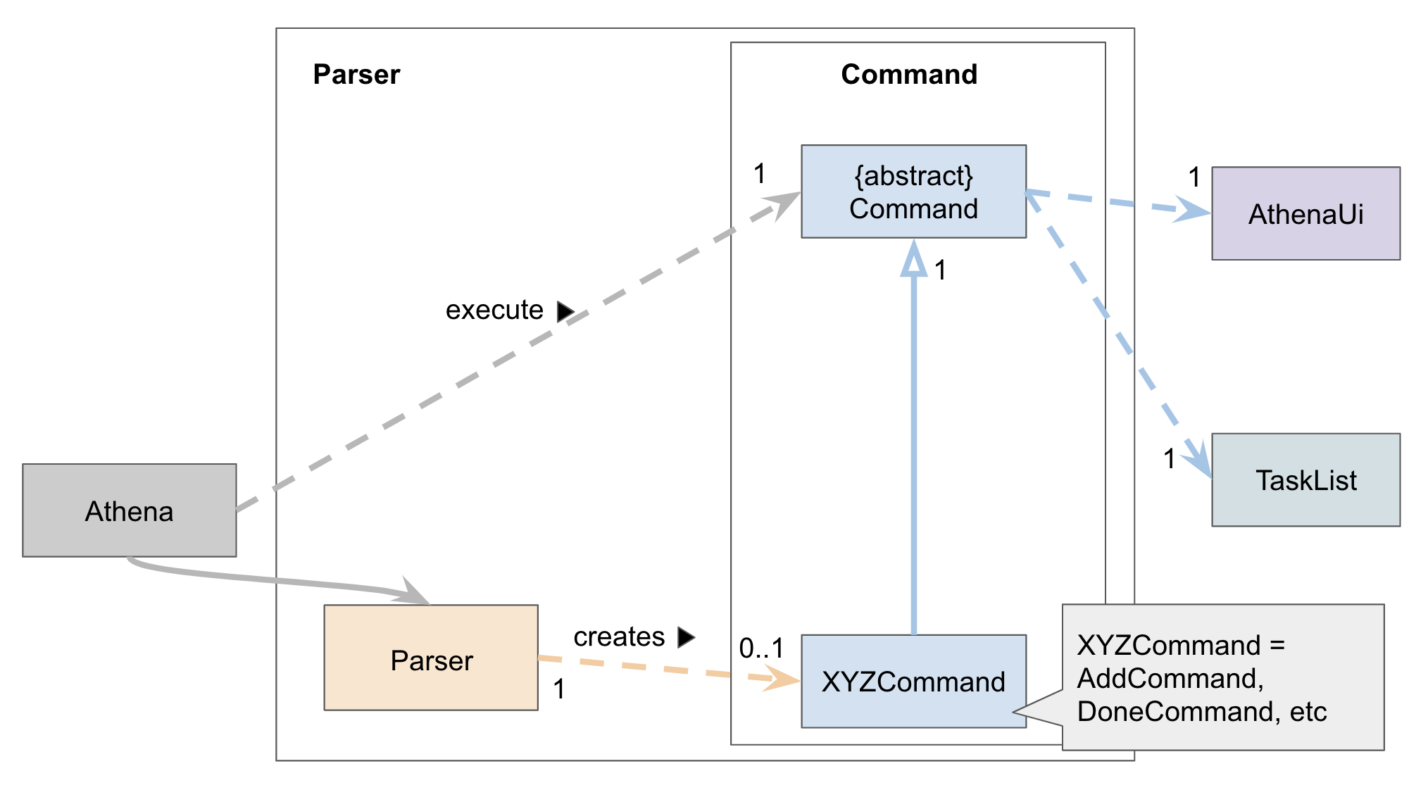 Structure of the Parser Component