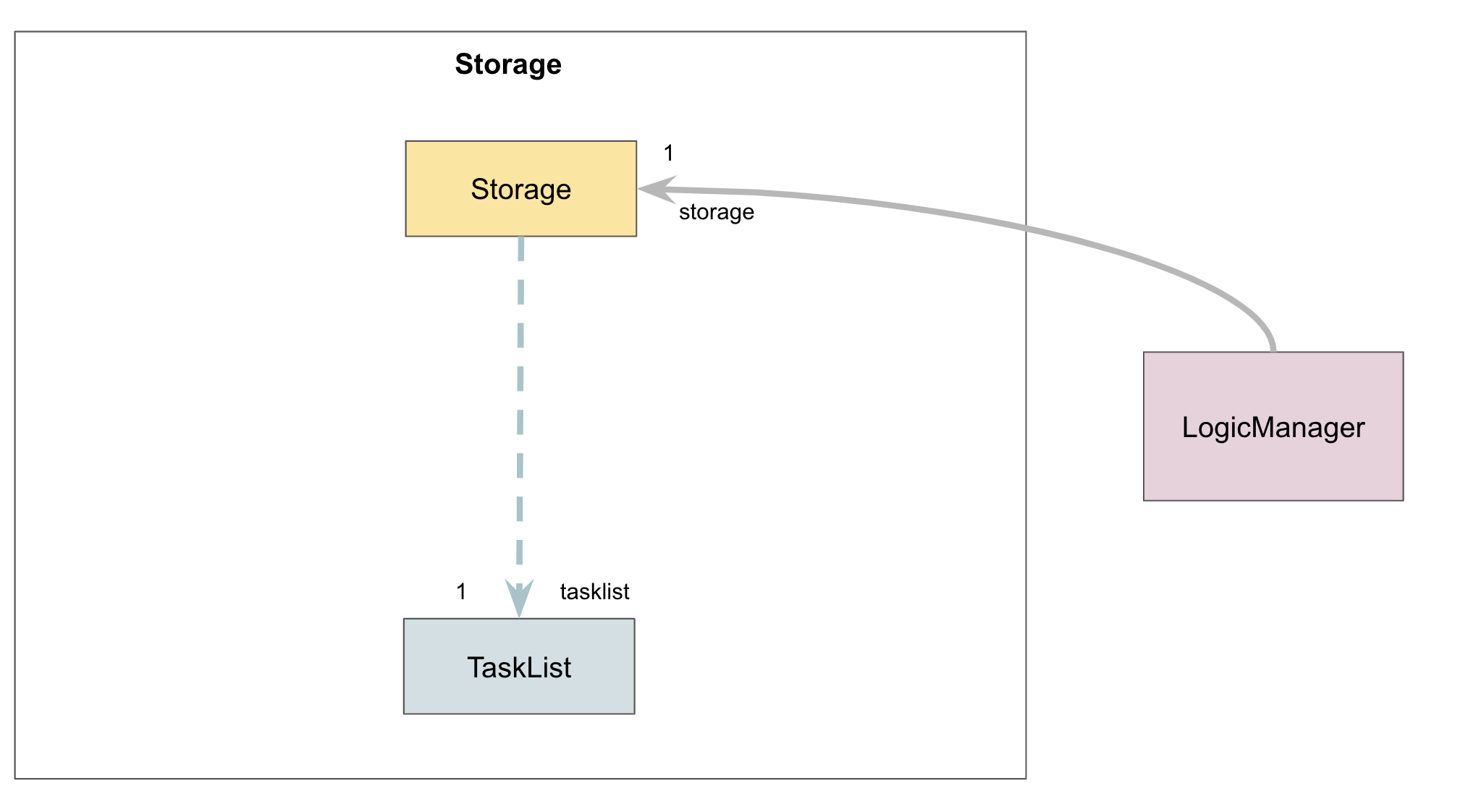 `Storage.java`