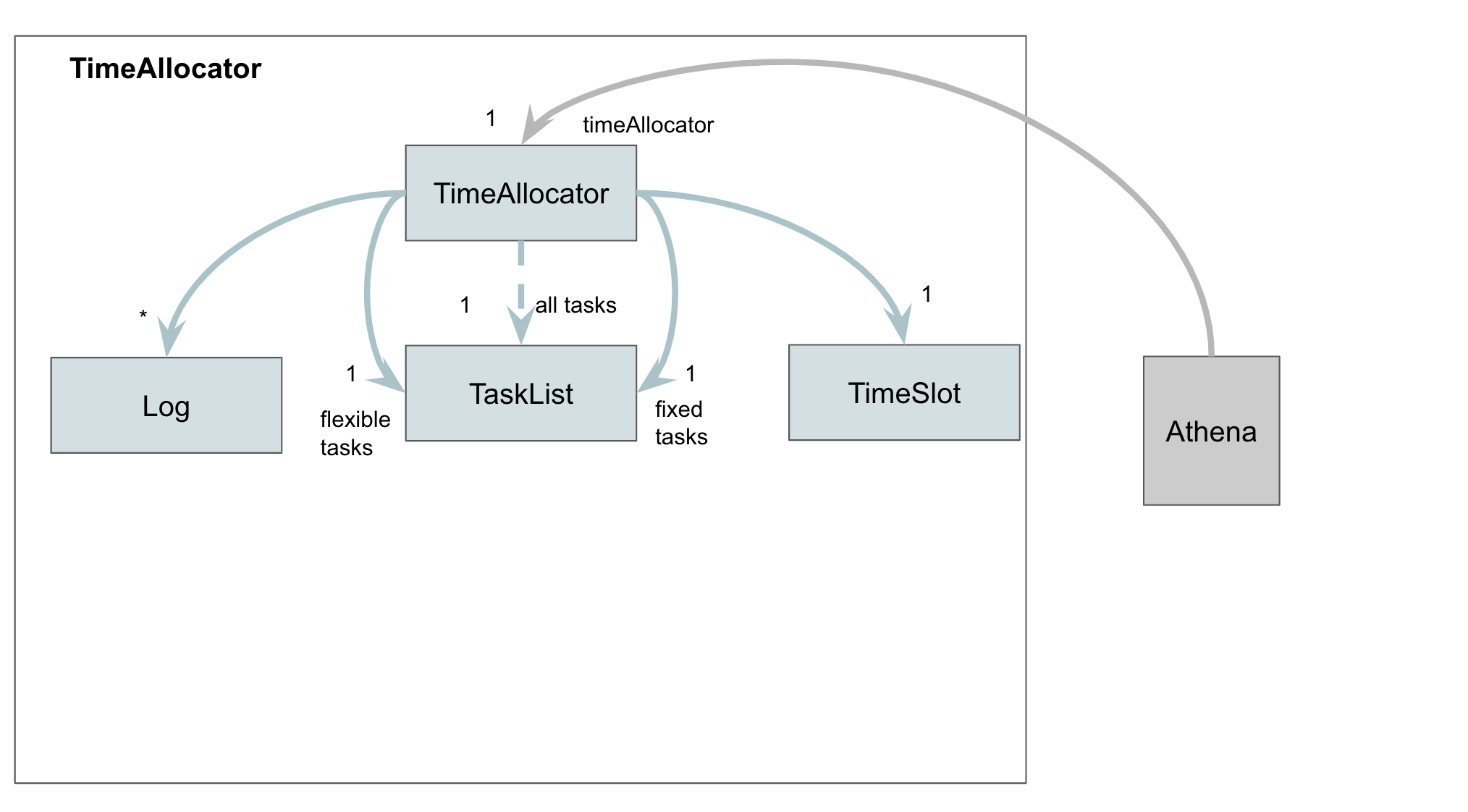 `TimeAllocator.java`